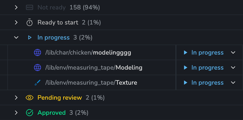 Hierarchical list showing entities grouped by status categories including "Not ready", "Ready to start", "In progress", "Pending review", and "Approved", displaying total item counts and percentage breakdowns for each group, with the "In progress" category expanded to show tasks with status "In progress".